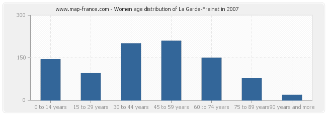Women age distribution of La Garde-Freinet in 2007